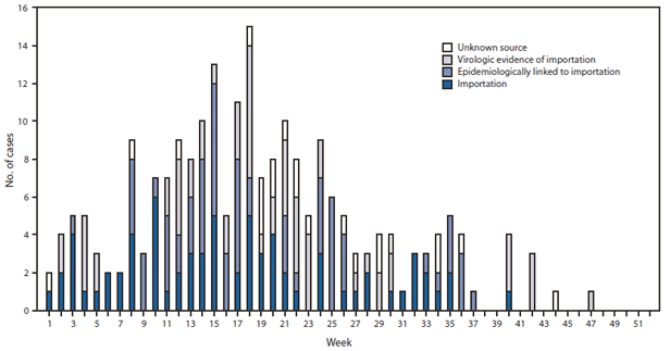 The figure shows the number of measles cases, by import status and week of rash onset in the United States during 2011. Importations were reported during 31 of the 52 reporting weeks.